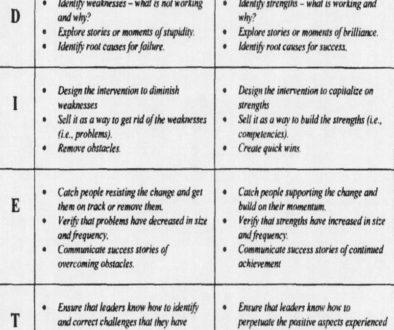 Action Research Using The DIET Model and the Balanced Approach